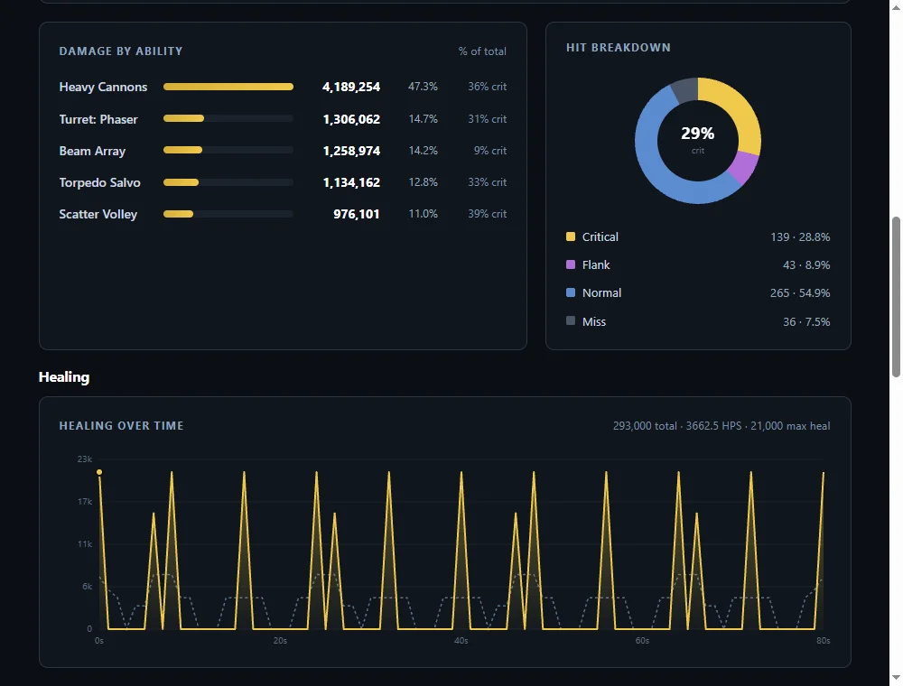 The Damage by Ability panel for the sample log listing Heavy Cannons at 47.3 percent of damage with 36 percent crit, and Beam Array at 14.2 percent with only 9 percent crit, next to the Hit Breakdown donut chart.