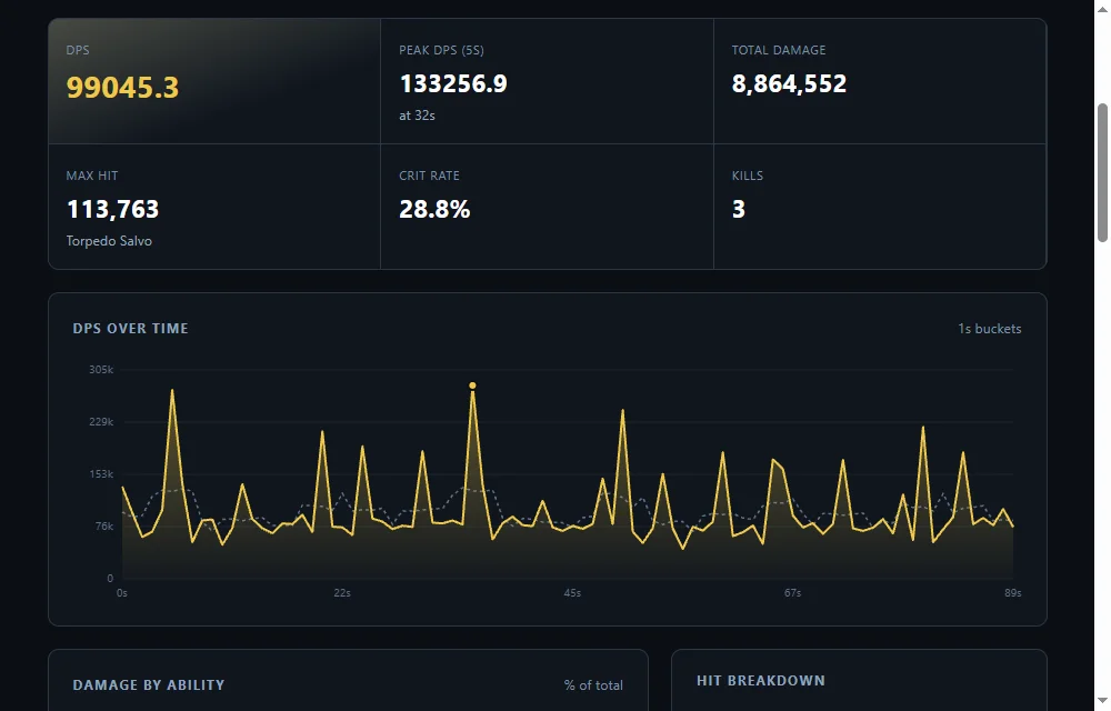 The Combat Log Reader headline stats for the sample log: DPS 99045.3, Peak DPS 133256.9 at 32 seconds, Total Damage 8,864,552, Max Hit 113,763, Crit Rate 28.8%, Kills 3, above the DPS Over Time chart.